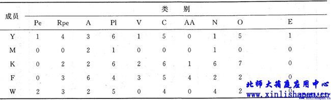 沙盘游戏的玩具使用情况